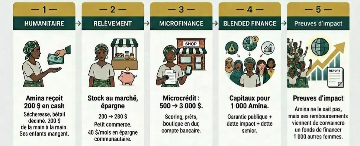 Le parcours d'Amina, de l'aide humanitaire à la preuve d'impact