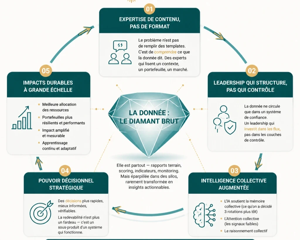 Schéma : la donnée, le diamant brut taillé par l IA